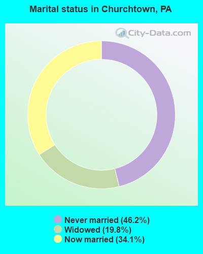 Marital status in Churchtown, PA