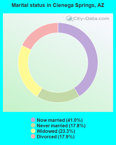 Marital status in Cienega Springs, AZ