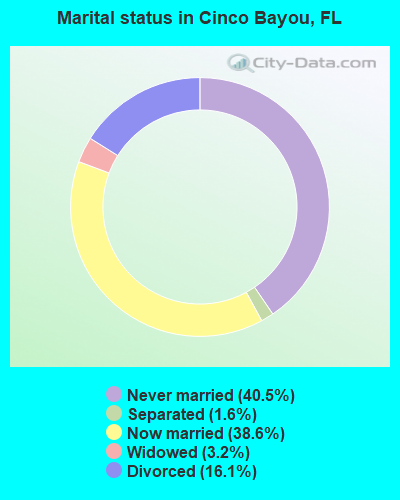 Marital status in Cinco Bayou, FL