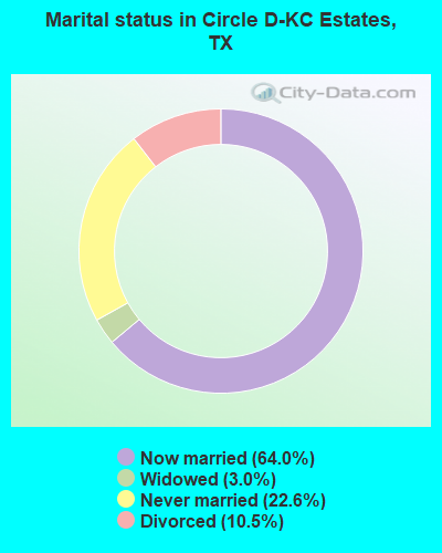 Marital status in Circle D-KC Estates, TX
