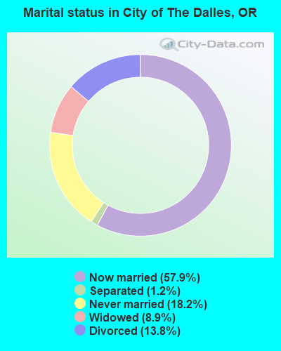 Marital status in City of The Dalles, OR