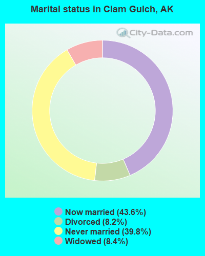 Marital status in Clam Gulch, AK
