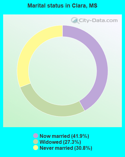 Marital status in Clara, MS