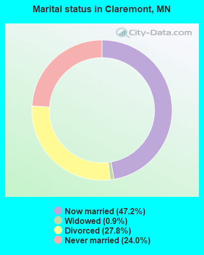 Marital status in Claremont, MN