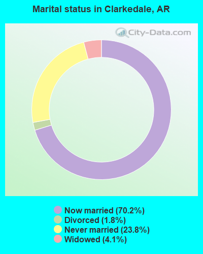 Marital status in Clarkedale, AR