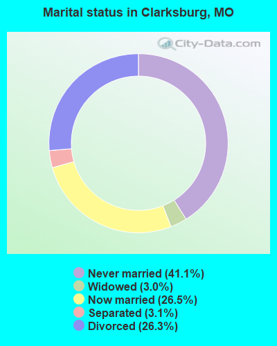 Marital status in Clarksburg, MO