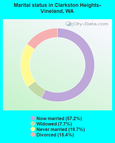 Marital status in Clarkston Heights-Vineland, WA