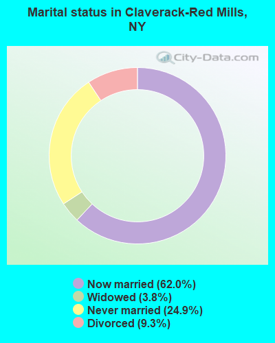 Marital status in Claverack-Red Mills, NY