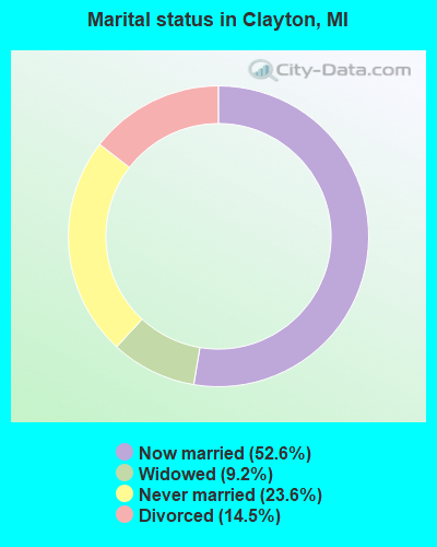 Marital status in Clayton, MI