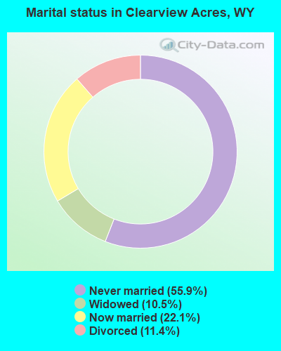 Marital status in Clearview Acres, WY