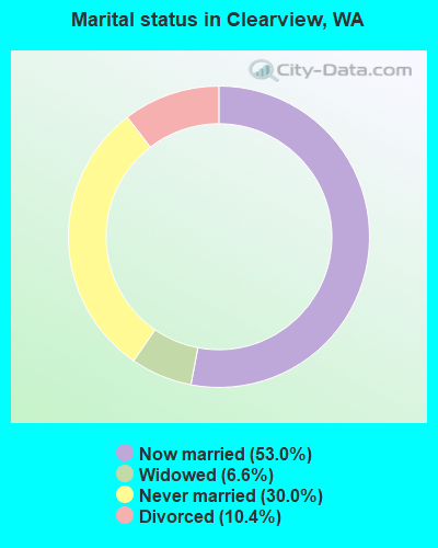 Marital status in Clearview, WA