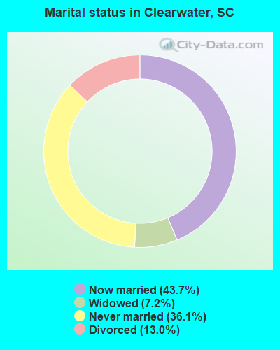 Marital status in Clearwater, SC