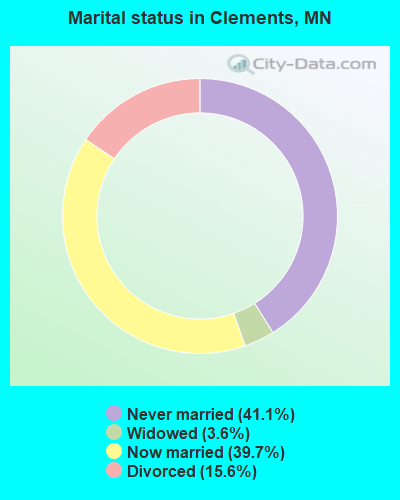 Marital status in Clements, MN