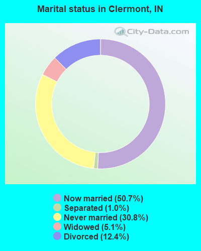 Marital status in Clermont, IN