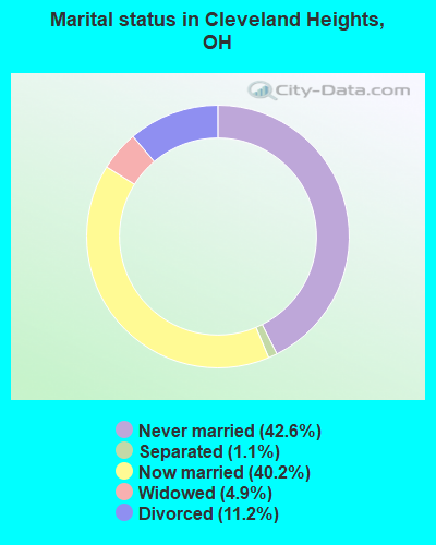 Marital status in Cleveland Heights, OH