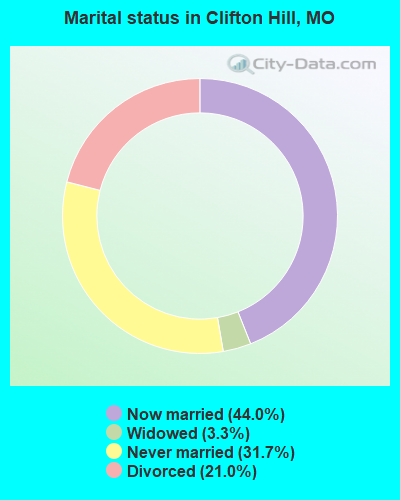 Marital status in Clifton Hill, MO