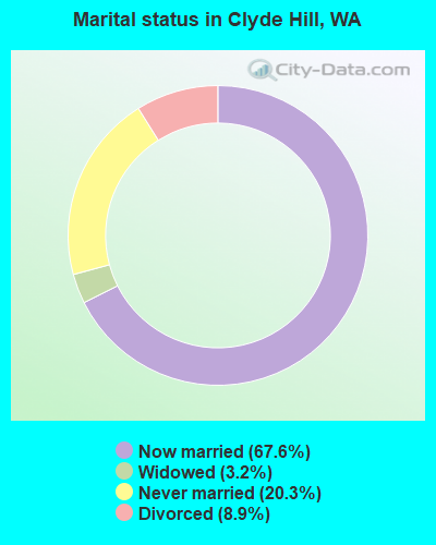 Marital status in Clyde Hill, WA