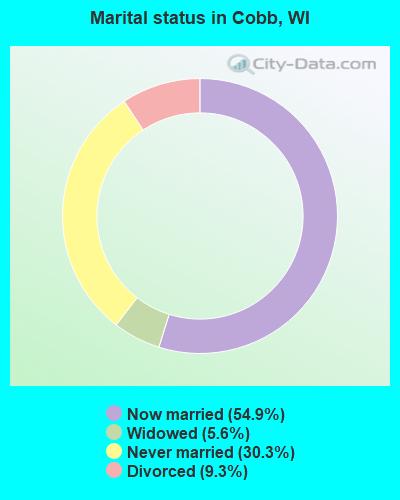 Marital status in Cobb, WI