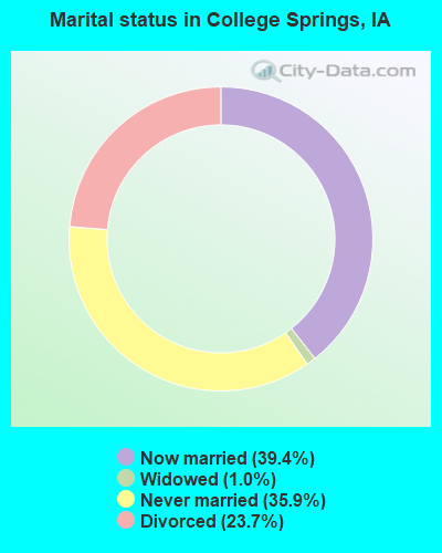 Marital status in College Springs, IA