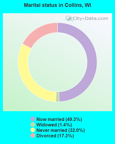 Marital status in Collins, WI