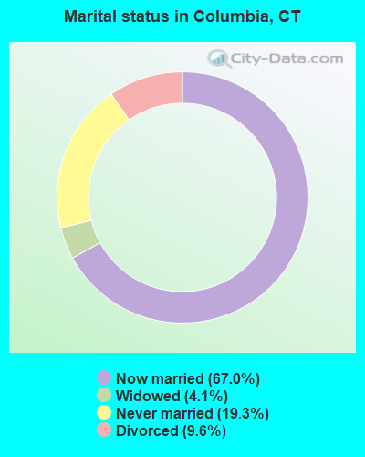 Marital status in Columbia, CT