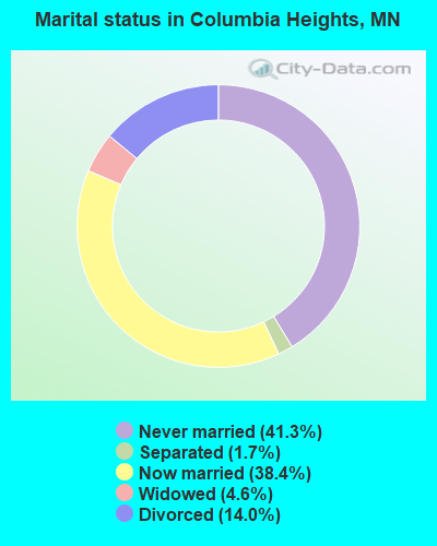 Marital status in Columbia Heights, MN