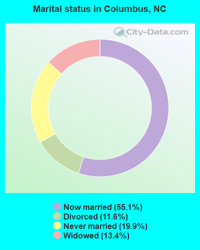 Marital status in Columbus, NC