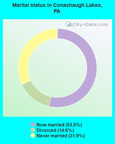 Marital status in Conashaugh Lakes, PA