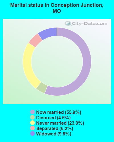 Marital status in Conception Junction, MO