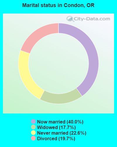 Marital status in Condon, OR