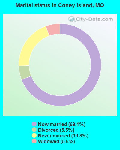 Marital status in Coney Island, MO