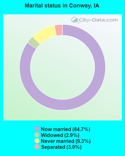 Marital status in Conway, IA
