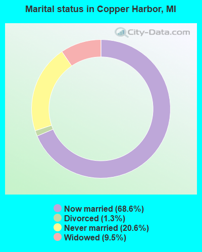 Marital status in Copper Harbor, MI