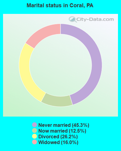 Marital status in Coral, PA