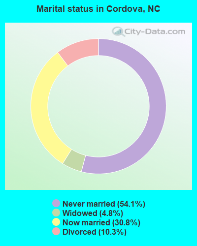 Marital status in Cordova, NC