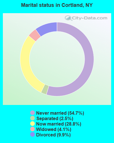 Marital status in Cortland, NY