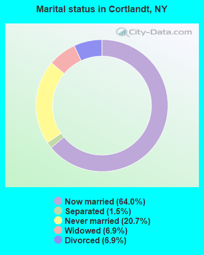 Marital status in Cortlandt, NY