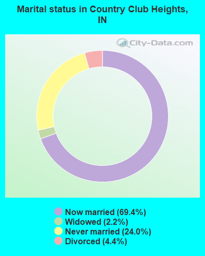 Marital status in Country Club Heights, IN