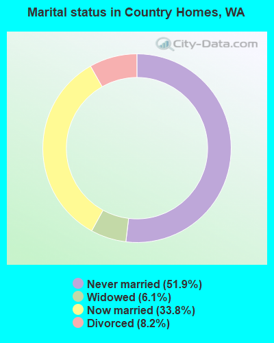 Marital status in Country Homes, WA