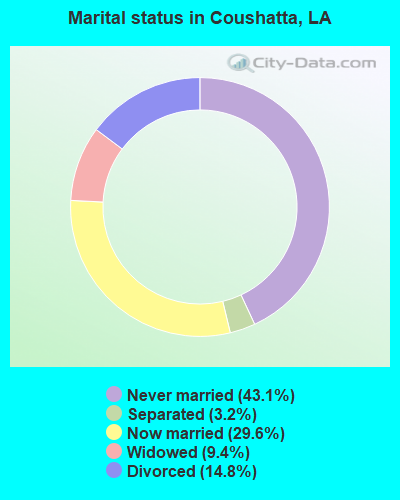 Marital status in Coushatta, LA