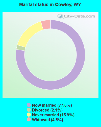 Marital status in Cowley, WY