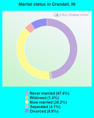 Marital status in Crandall, IN