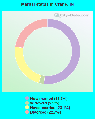 Marital status in Crane, IN