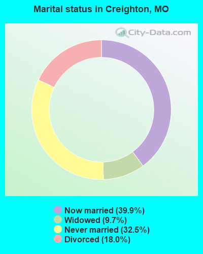 Marital status in Creighton, MO