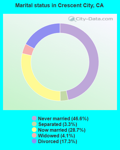 Marital status in Crescent City, CA