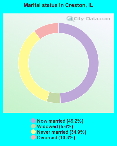 Marital status in Creston, IL