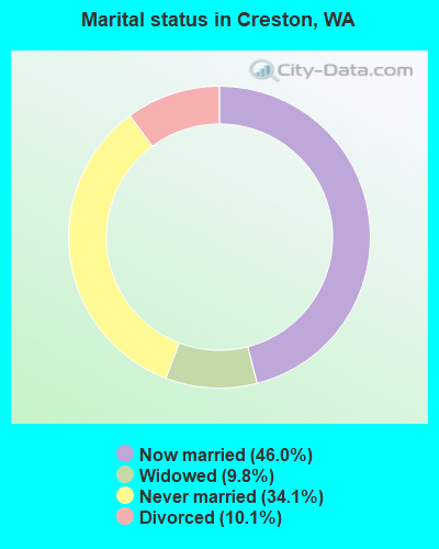 Marital status in Creston, WA