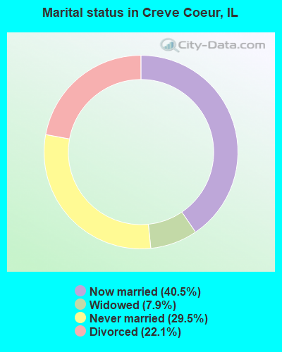 Marital status in Creve Coeur, IL