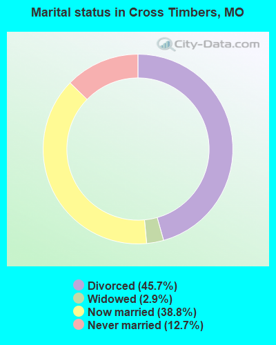 Marital status in Cross Timbers, MO