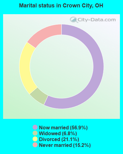 Marital status in Crown City, OH